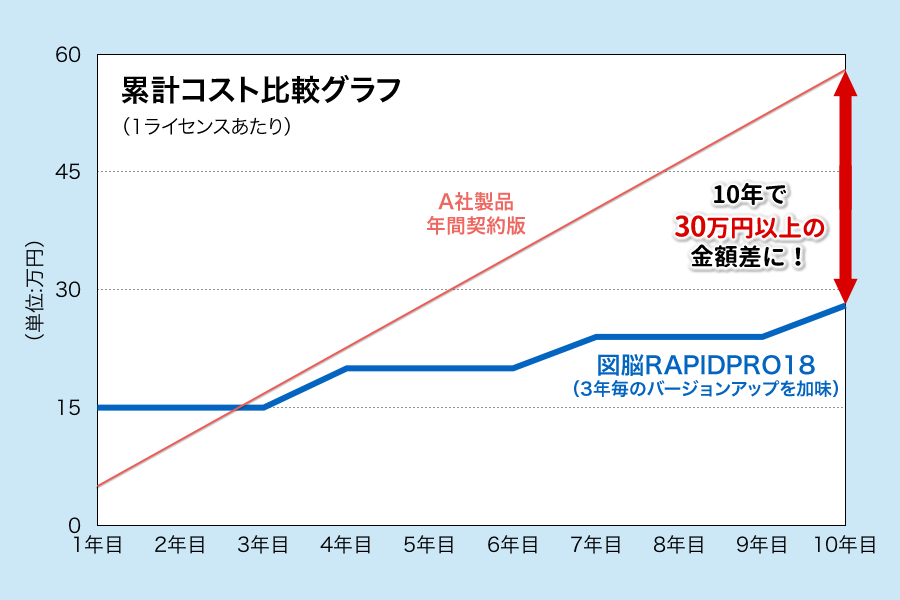 10年間で30万円以上の金額差に!