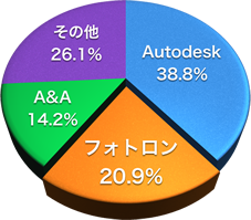 2DCAD販売シェアグラフ